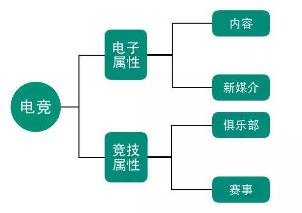 如此火热的电竞市场该如何变现？