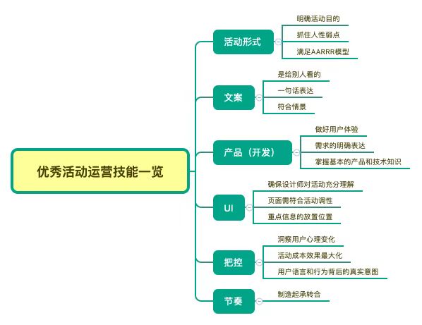 掌握好这6项技能，小白也能成运营高手