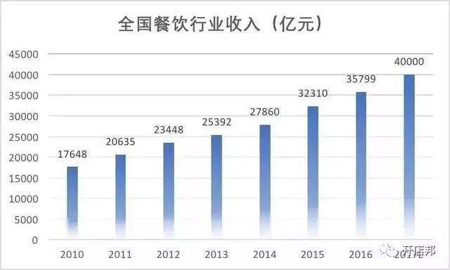 如何在餐饮业，将夏日烧烤运营火爆