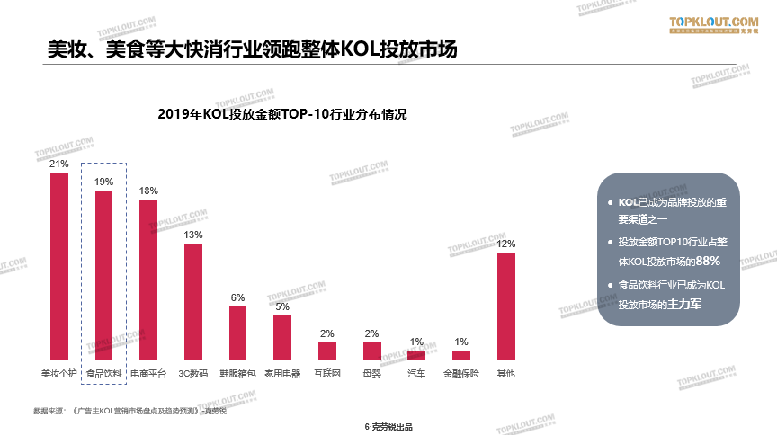 鸟哥笔记,新媒体运营,TopKlout克劳锐,视频工具,新媒体营销 美食KOL的营销价值,到底有几何?