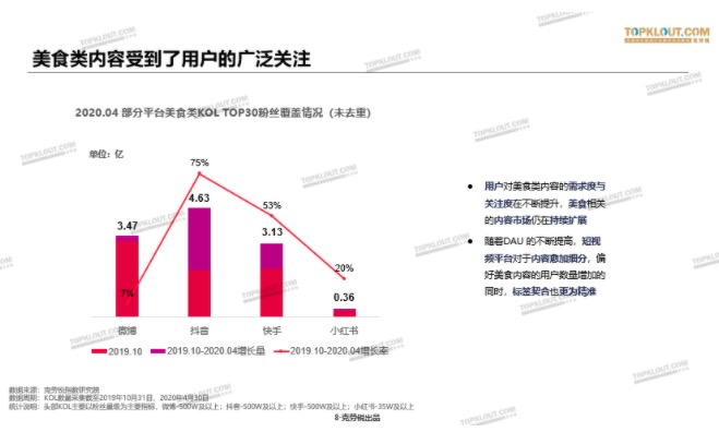 鸟哥笔记,新媒体运营,TopKlout克劳锐,视频工具,新媒体营销 美食KOL的营销价值,到底有几何?