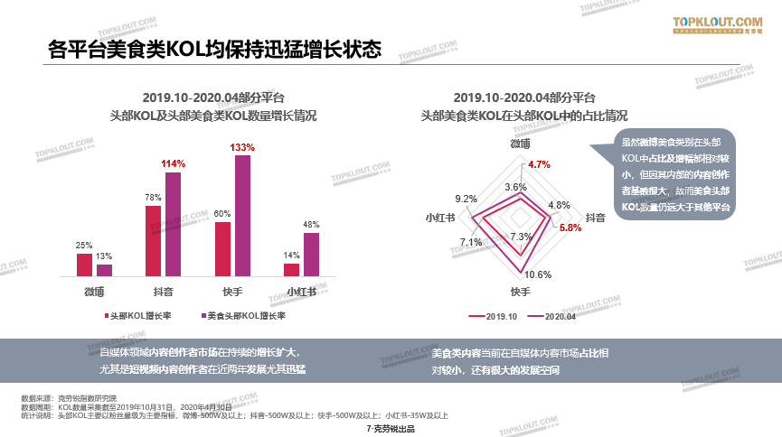 鸟哥笔记,新媒体运营,TopKlout克劳锐,视频工具,新媒体营销 美食KOL的营销价值,到底有几何?