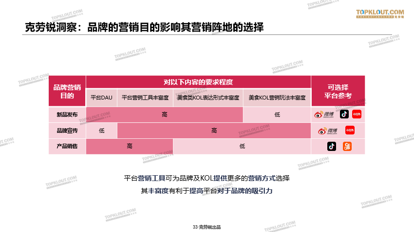 鸟哥笔记,新媒体运营,TopKlout克劳锐,视频工具,新媒体营销 美食KOL的营销价值,到底有几何?