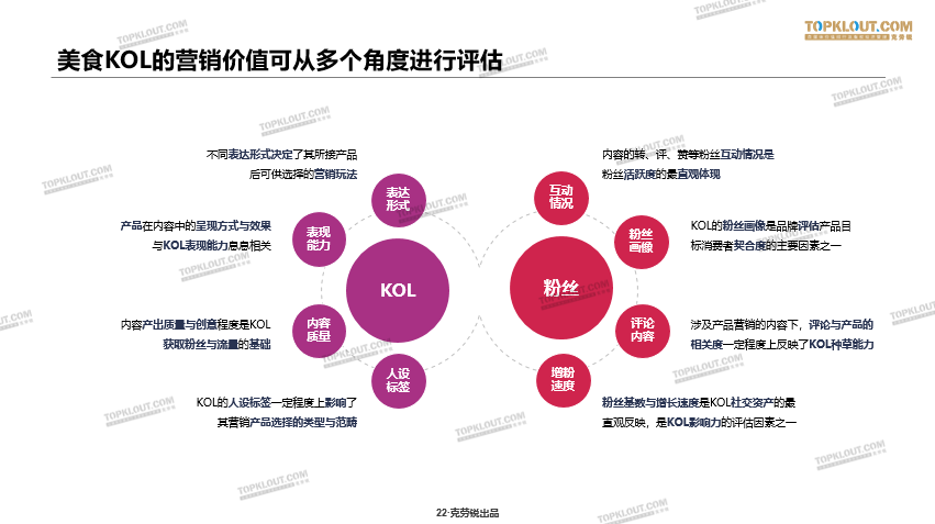 鸟哥笔记,新媒体运营,TopKlout克劳锐,视频工具,新媒体营销 美食KOL的营销价值,到底有几何?