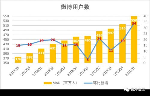 5.5亿月活的微博，为何留不住广告主？