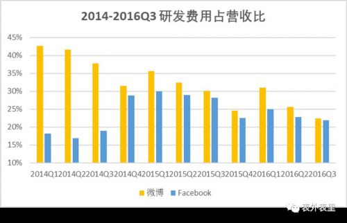 5.5亿月活的微博，为何留不住广告主？