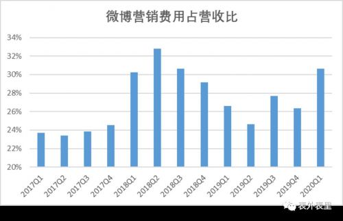 5.5亿月活的微博，为何留不住广告主？