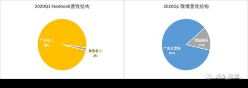 5.5亿月活的微博，为何留不住广告主？