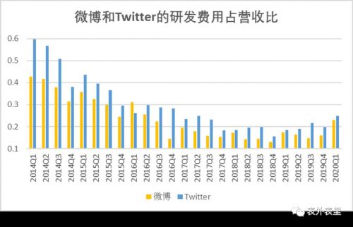 5.5亿月活的微博，为何留不住广告主？