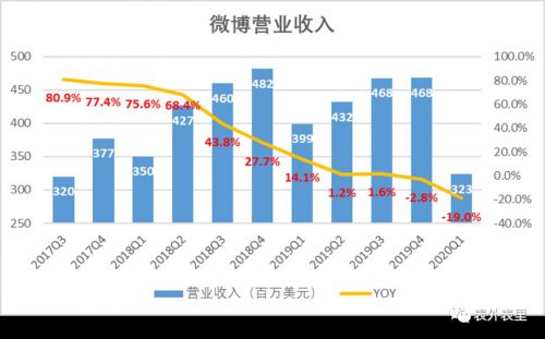 5.5亿月活的微博，为何留不住广告主？