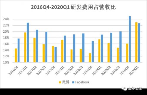 5.5亿月活的微博，为何留不住广告主？