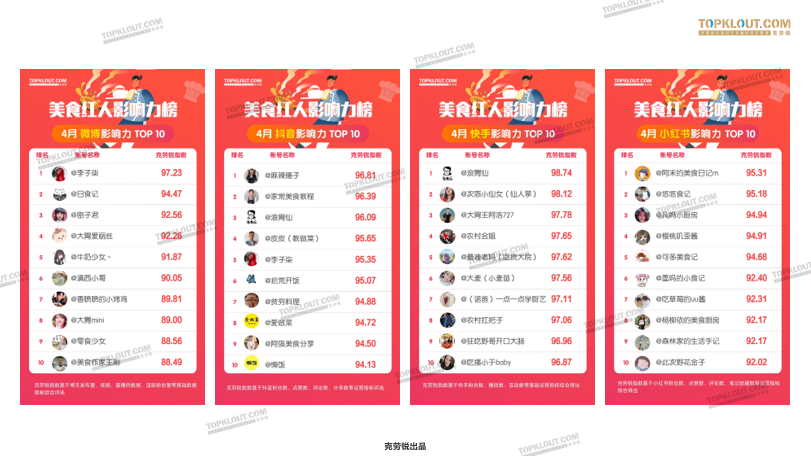 鸟哥笔记,新媒体运营,TopKlout克劳锐,视频工具,新媒体营销 美食KOL的营销价值,到底有几何?