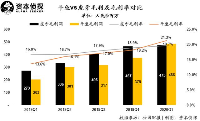 游戏直播双雄财报发布，虎牙斗鱼究竟哪家强？