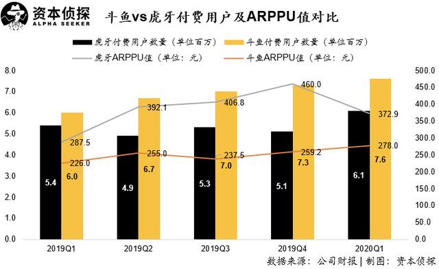 游戏直播双雄财报发布，虎牙斗鱼究竟哪家强？