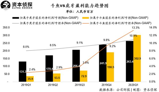 游戏直播双雄财报发布，虎牙斗鱼究竟哪家强？