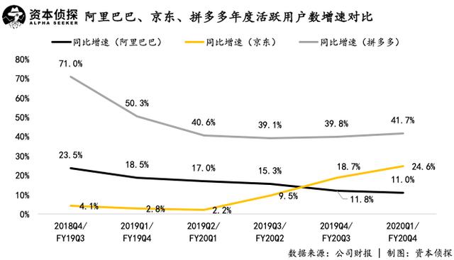 10后拼多多、00后京东和90后阿里，电商三巨头到底谁更强？