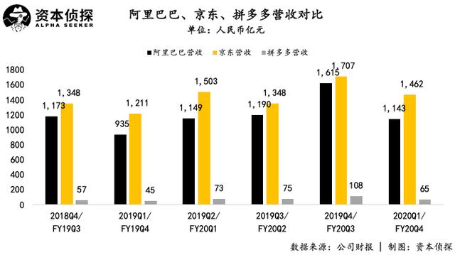 10后拼多多、00后京东和90后阿里，电商三巨头到底谁更强？