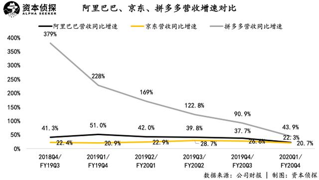 10后拼多多、00后京东和90后阿里，电商三巨头到底谁更强？