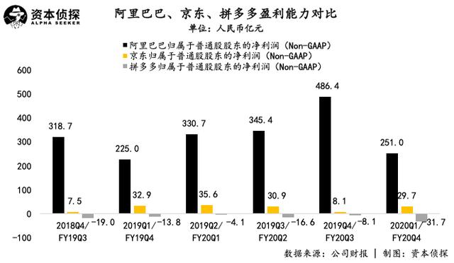 10后拼多多、00后京东和90后阿里，电商三巨头到底谁更强？