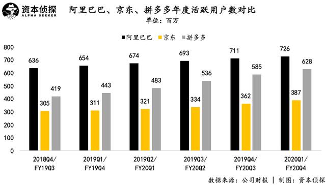 10后拼多多、00后京东和90后阿里，电商三巨头到底谁更强？