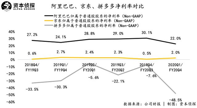 10后拼多多、00后京东和90后阿里，电商三巨头到底谁更强？