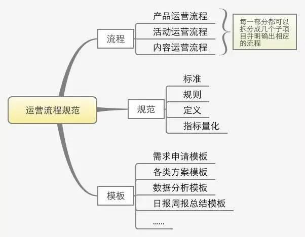 一份完整的运营方案应该包括哪些方面？