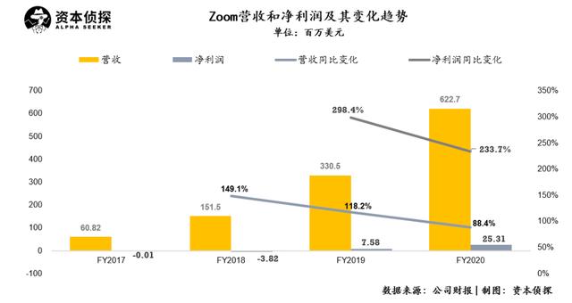 风口下的zoom：一季度净利同比猛涨11倍，但巨头的围猎也在紧逼