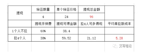 鸟哥笔记,新媒体运营,艾菱莎,裂变,传播,裂变,增长