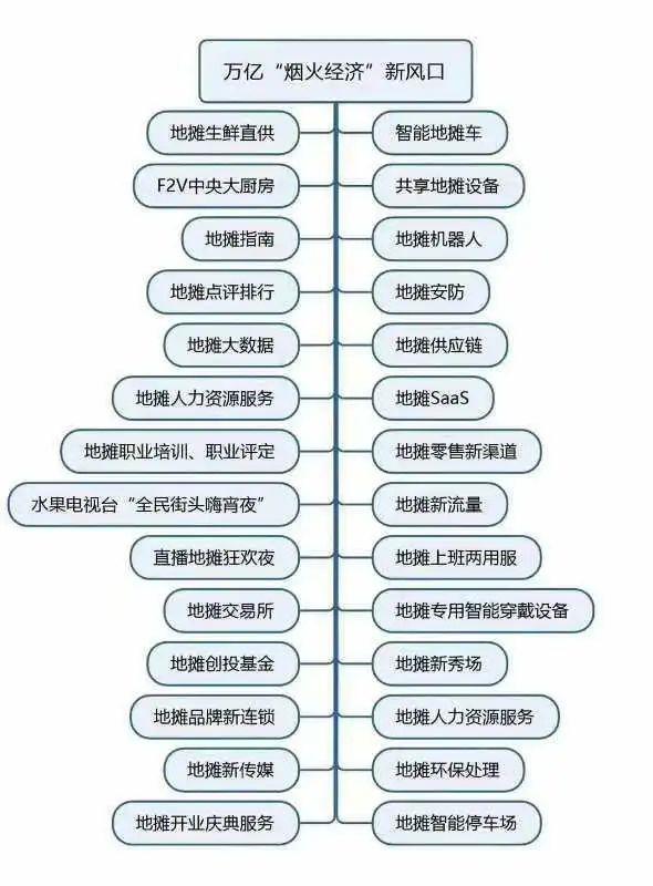 地摊经济搭上“正规”车，谁在搅动这场新创业风潮？