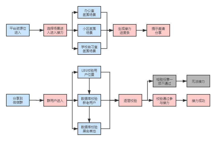 社交游戏化新零售！会有怎样的火花？