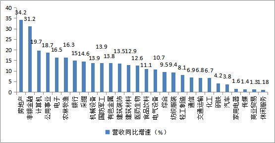 2019年A股年报解析：房地产一枝独秀，汽车盈利能力垫底