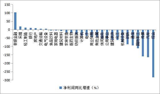 2019年A股年报解析：房地产一枝独秀，汽车盈利能力垫底