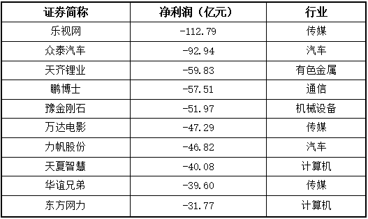 2019年A股年报解析：房地产一枝独秀，汽车盈利能力垫底