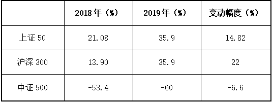 2019年A股年报解析：房地产一枝独秀，汽车盈利能力垫底