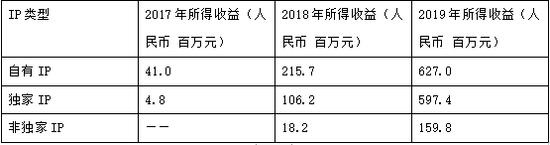 去年净利润超4亿，泡泡玛特冲刺港股上市：你为它贡献了多少盲盒？