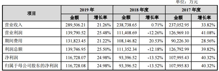 卖胰岛素毛利率高达90%，这家「药界茅台」即将登陆科创板，背后什么来路？