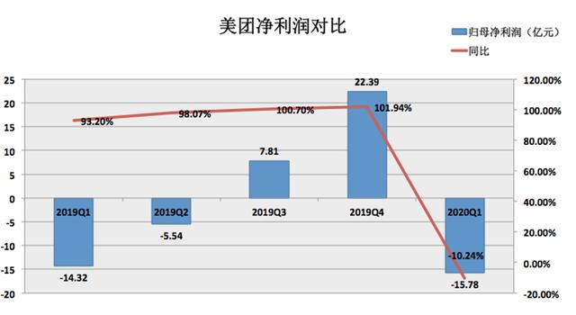 千亿美团的危与机