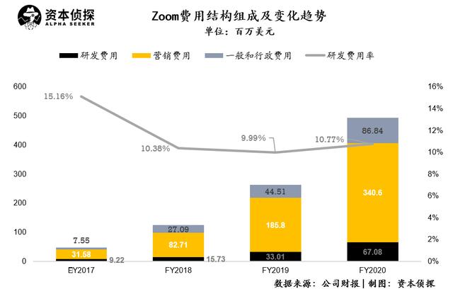 风口下的zoom：一季度净利同比猛涨11倍，但巨头的围猎也在紧逼