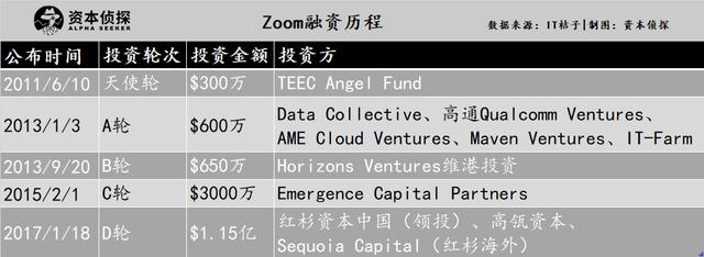 风口下的zoom：一季度净利同比猛涨11倍，但巨头的围猎也在紧逼