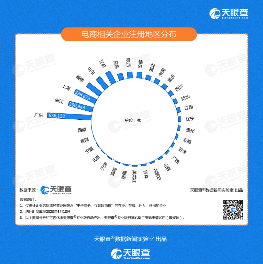 天眼查发布《创业报告2020》：今年新增直播企业6000家