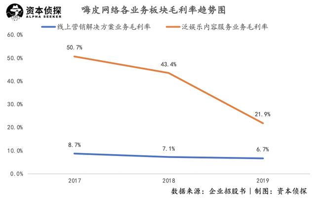 搭上短视频快车，谋求港股上市的嗨皮网络真的挣钱吗？