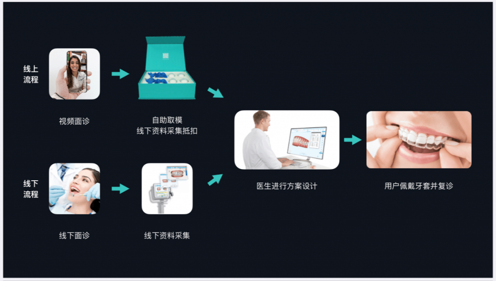 首发 | 刚刚 北大牙科博士获投1000万：让用户花1/2的钱实现整牙自由