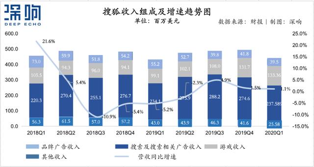 上市20年，搜狐破局