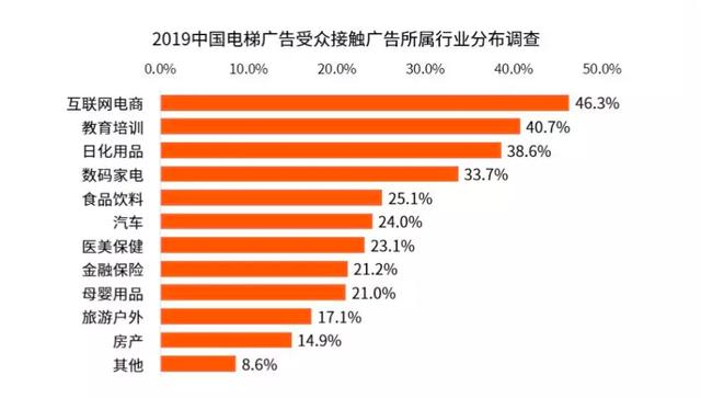 不到2平米的电梯间，互联网大厂都想挤进去