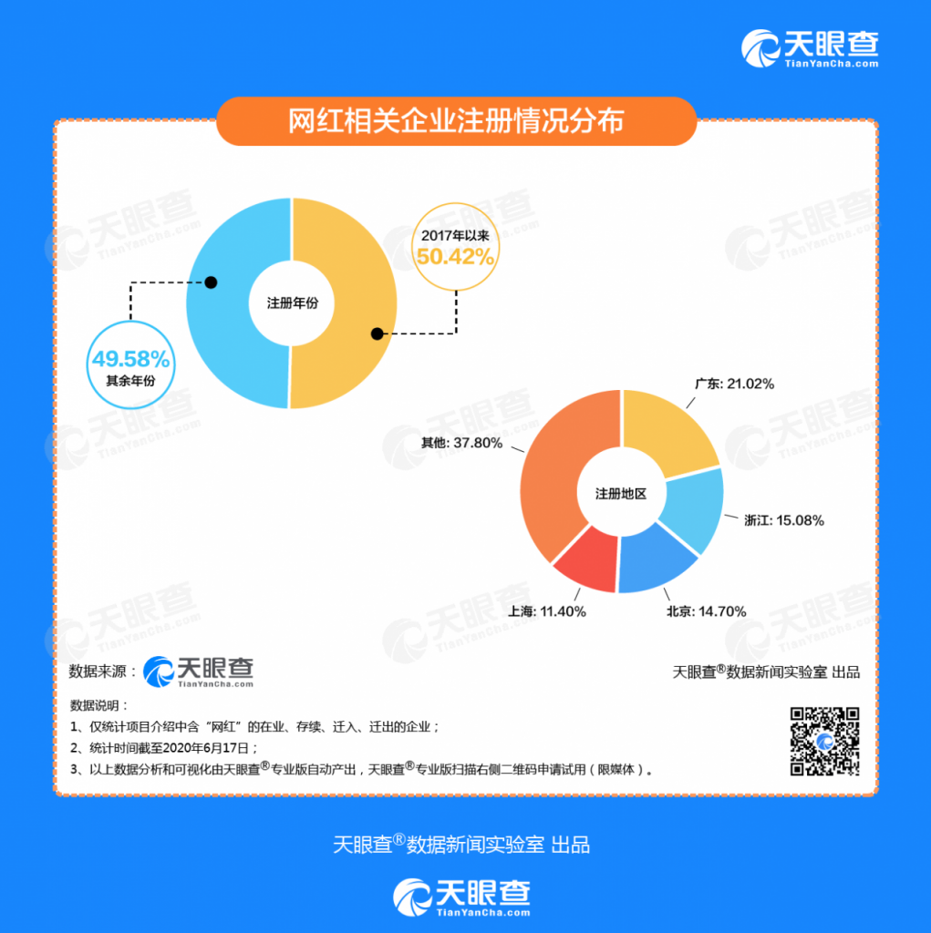 天眼查发布《创业报告2020》：今年新增直播企业6000家