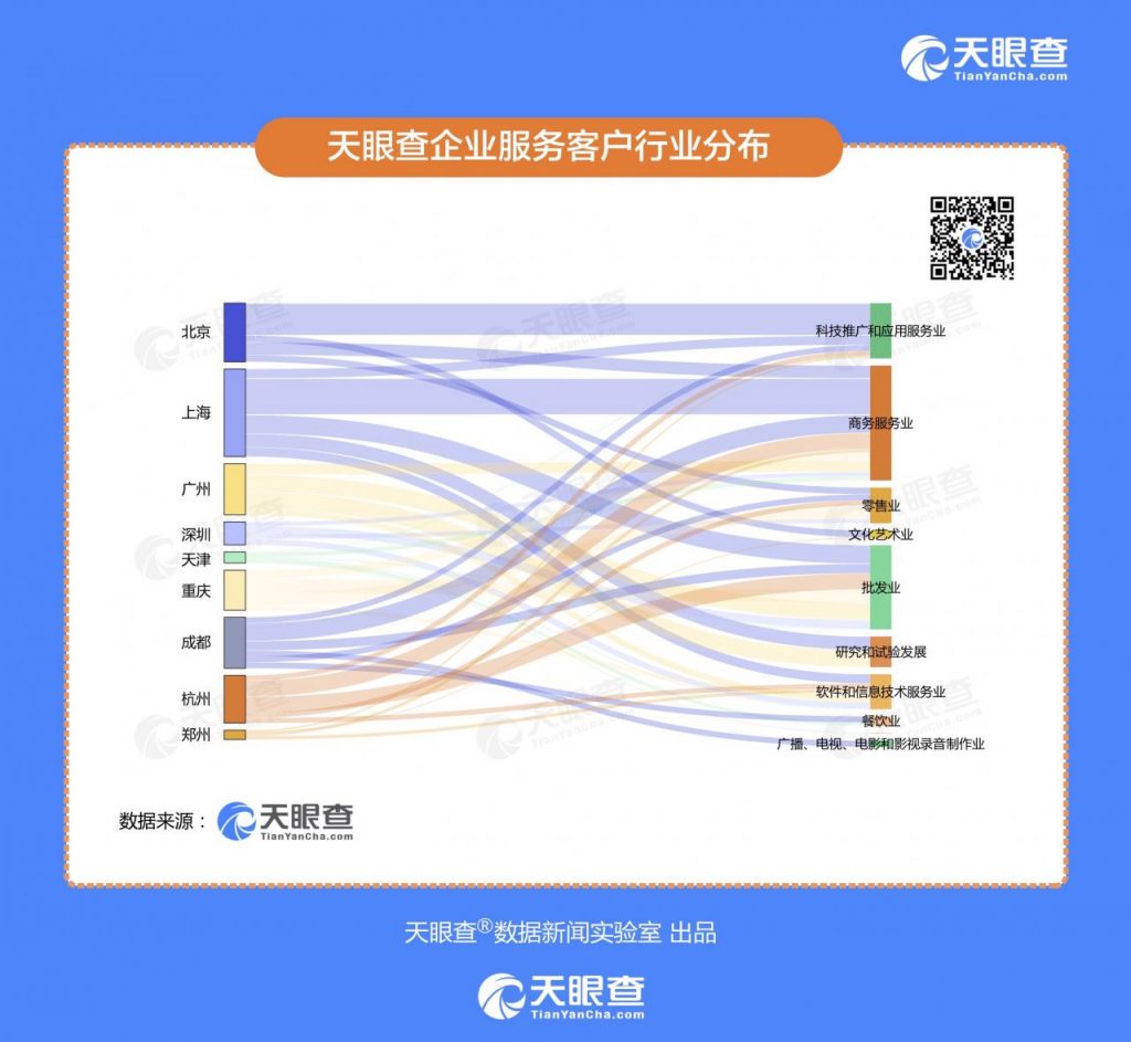 天眼查发布《创业报告2020》：今年新增直播企业6000家