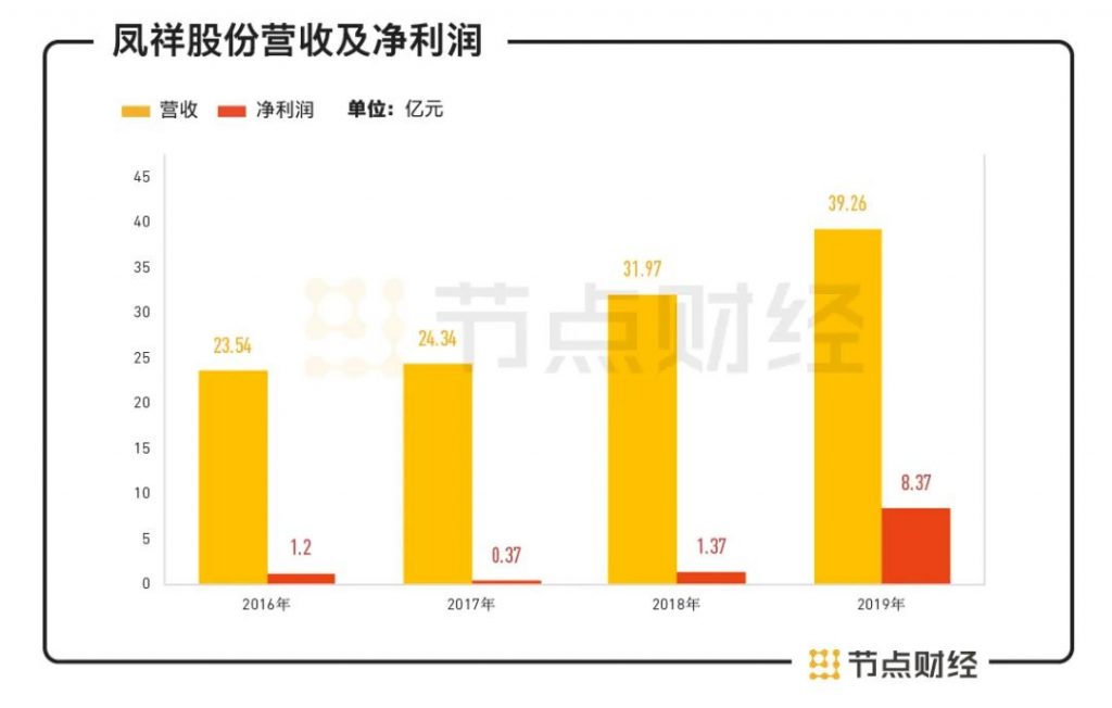 从B端到C端，透视凤祥股份背后的商业价值