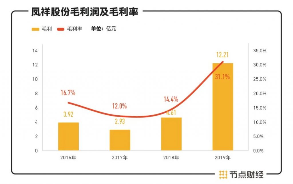 从B端到C端，透视凤祥股份背后的商业价值