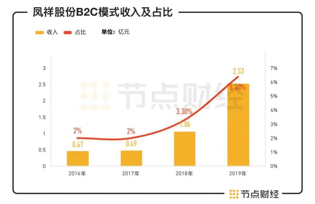 从B端到C端，透视凤祥股份背后的商业价值