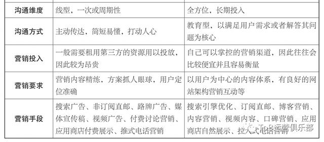 从0到1构建ToB市场运营体系！